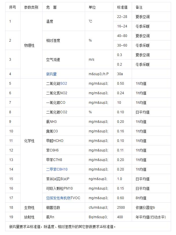 甲醛檢測(cè)標(biāo)準(zhǔn)